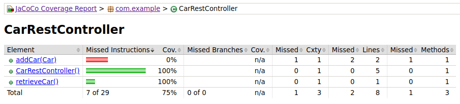 Jacoco Coverage CarRestController